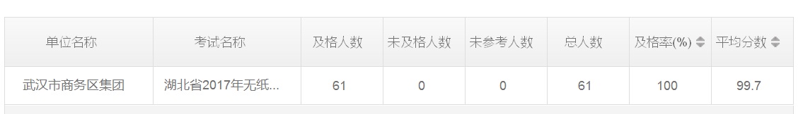 商務區集團2017年度無紙化學法用法考試成績優秀