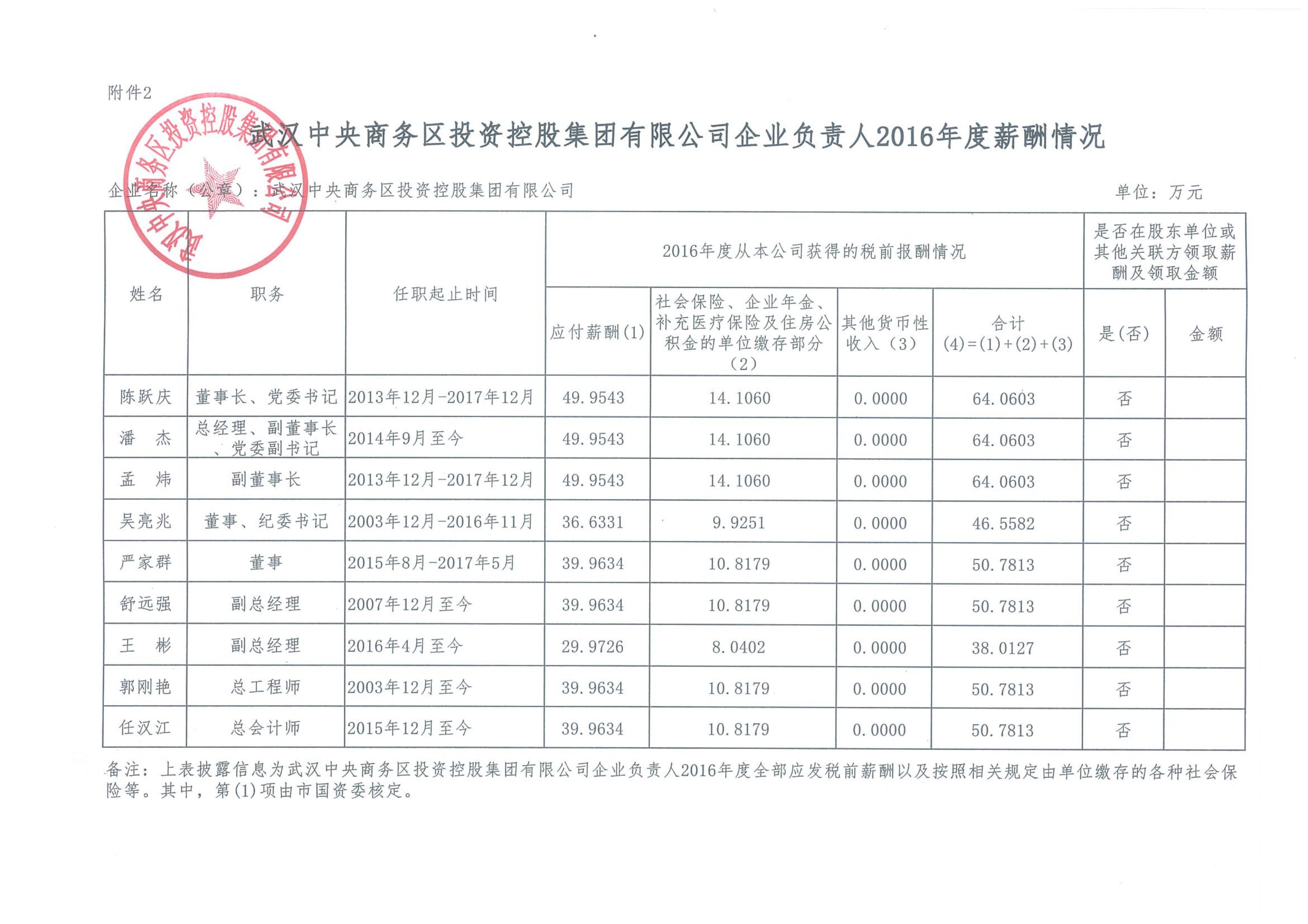 武漢中央商務區投資控股集團有限公司企業負責人2016年度薪酬情況