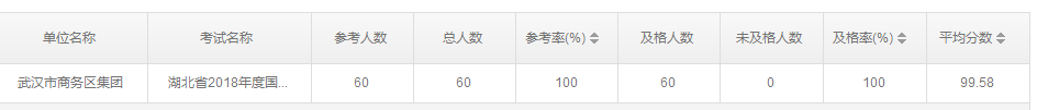 商務(wù)區(qū)集團(tuán)參加2018年度無(wú)紙化學(xué)法用法考試成績(jī)優(yōu)秀