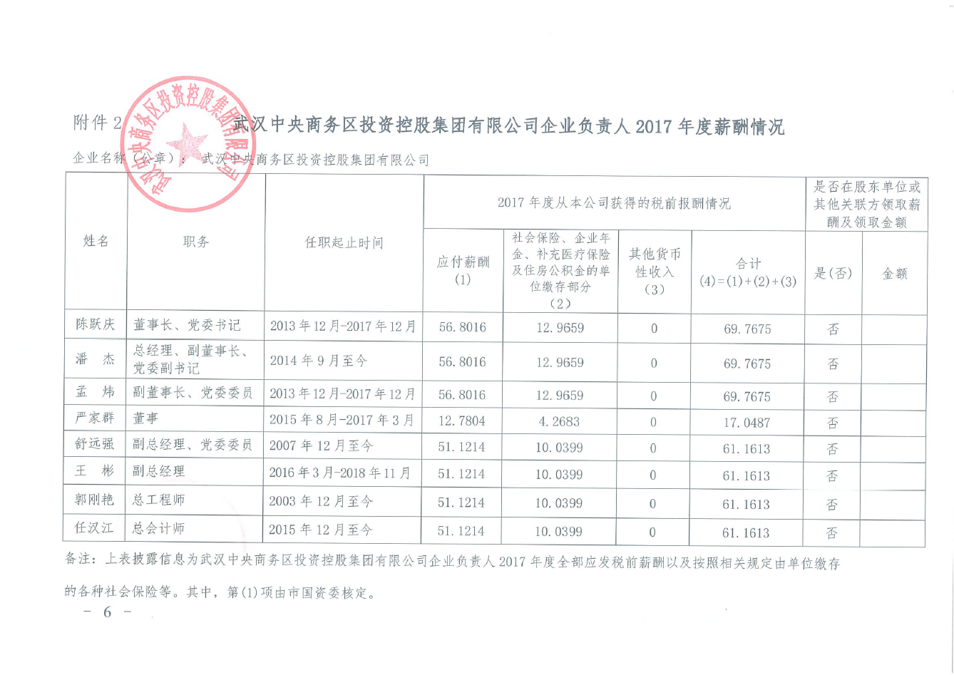 商務(wù)區(qū)集團(tuán)企業(yè)負(fù)責(zé)人2017年度薪酬兌現(xiàn)方案及薪酬情況
