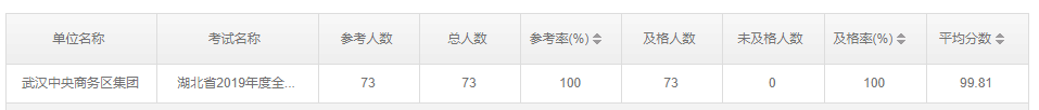 商務(wù)區(qū)集團(tuán)2019年度 無紙化學(xué)法用法考試成績優(yōu)秀